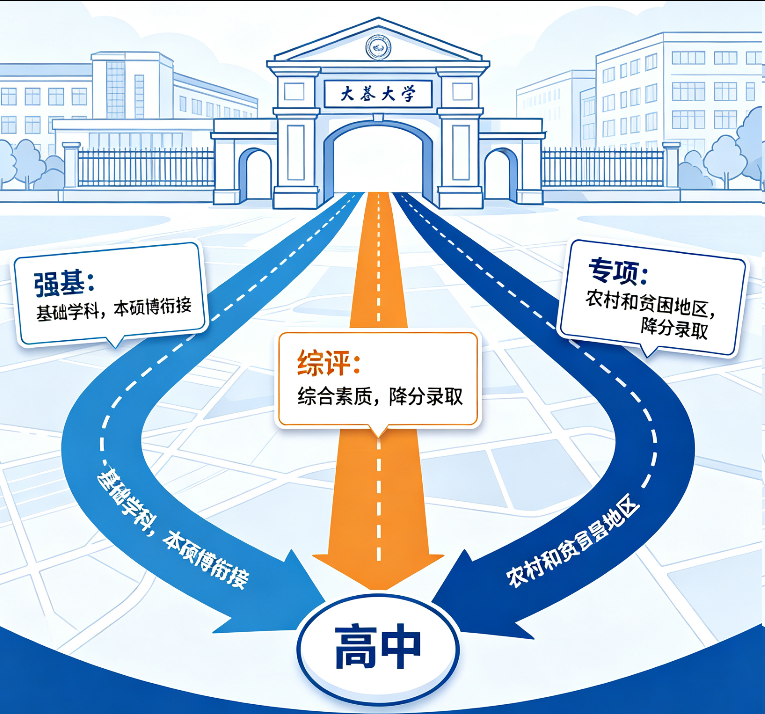 强基计划、综合评价、专项计划,到底该选哪条路?